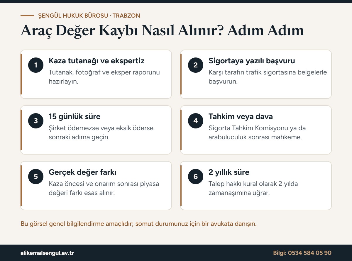 Araç değer kaybı başvuru süreci infografiği