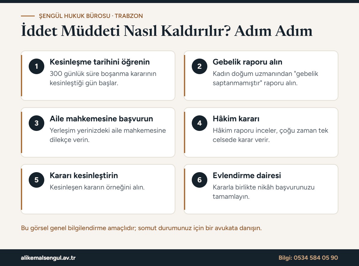 İddet müddetinin kaldırılması davası adımları infografiği