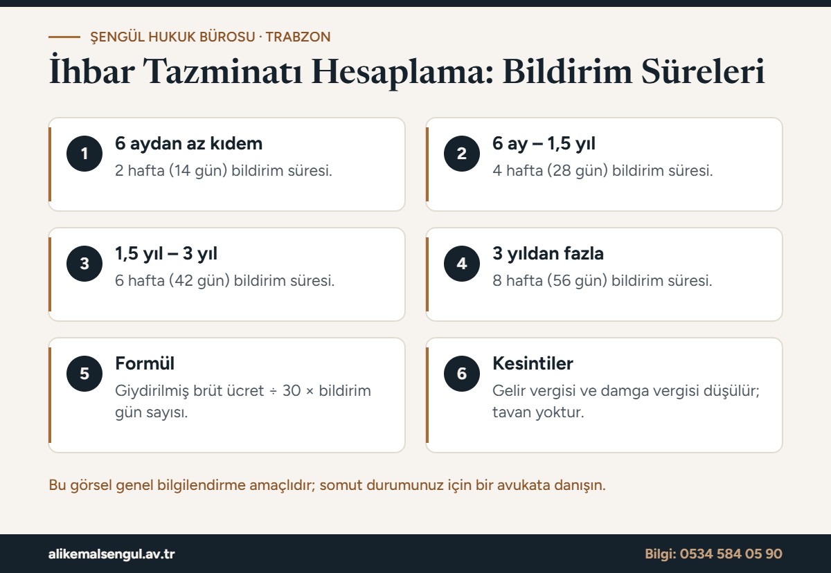 İhbar tazminatı bildirim süreleri ve hesaplama infografiği