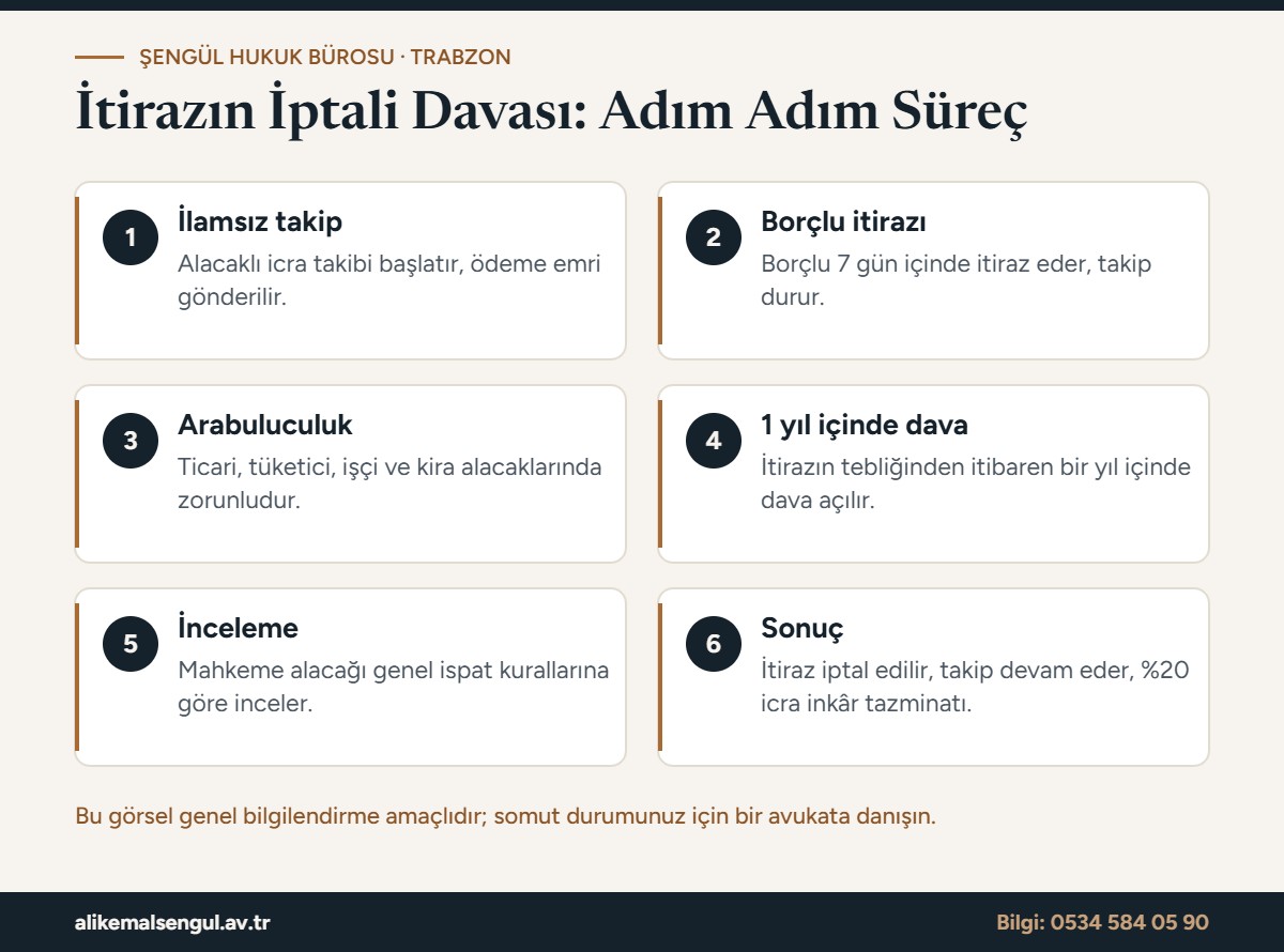İtirazın iptali davası süreci infografiği