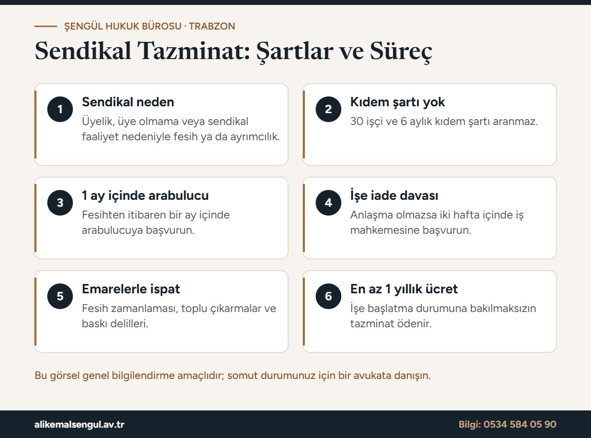 Sendikal tazminat şartları ve süreci infografiği